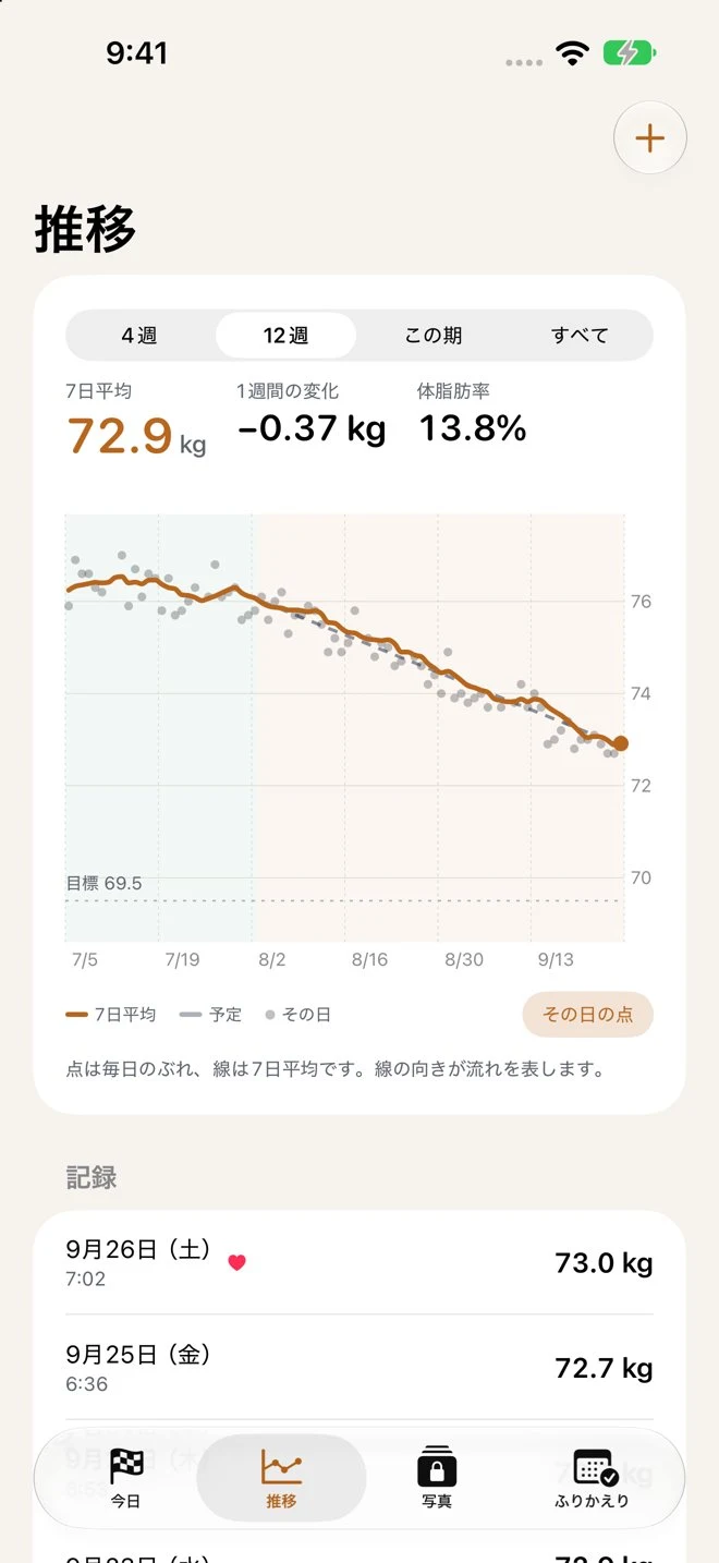 推移の画面。7日平均の線と毎日の点
